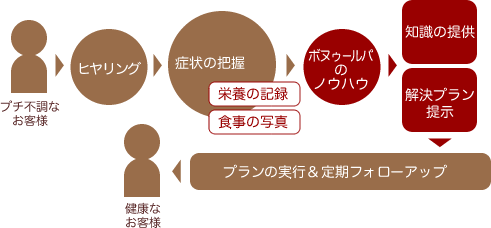 プチ不調なお客様→ヒヤリング→症状の把握→ボヌゥールパのノウハウ→知識の提供・解決プラン提示→プランの実行＆定期フォローアップ→健康なお客様