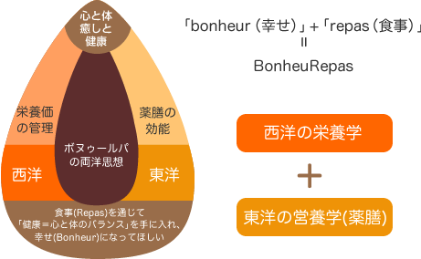 ボヌゥールパのコンセプト概要図
