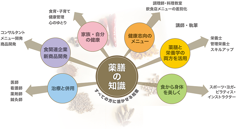 薬膳の知識